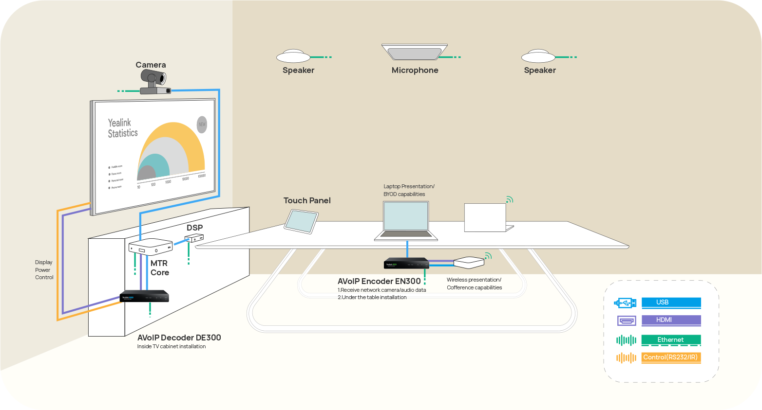 AVoIP Endpoints